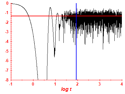 Survival probability log